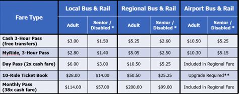 How much would RTD fare cost if the new proposal passes?
